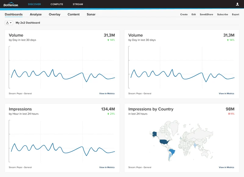 A 2×2 dashboard for a Pepsi stream: volume and impressions over time, and impressions by country on a world map.