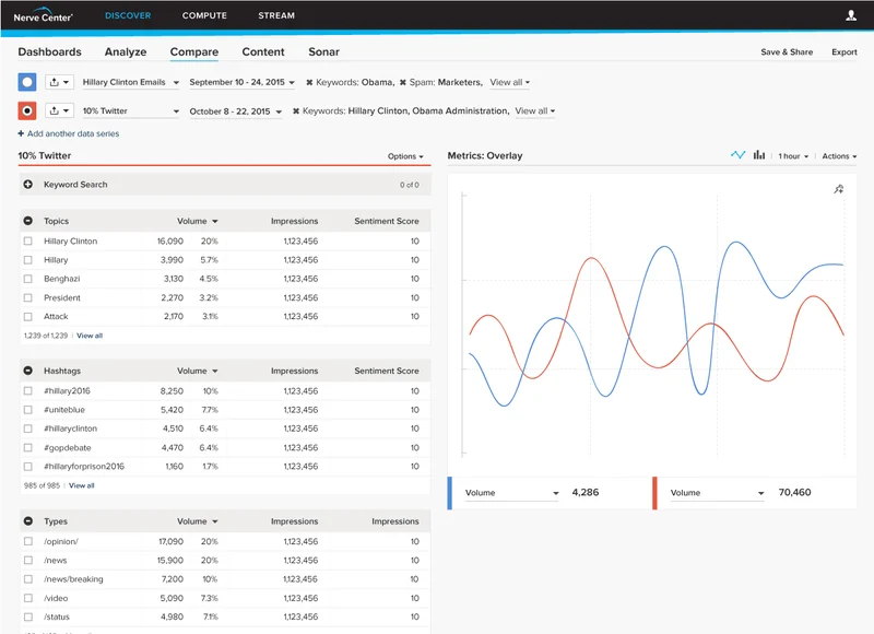 Compare view: two data series with their topics and hashtags ranked by volume, overlaid on one line chart.